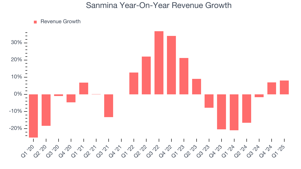 Sanmina Year-On-Year Revenue Growth