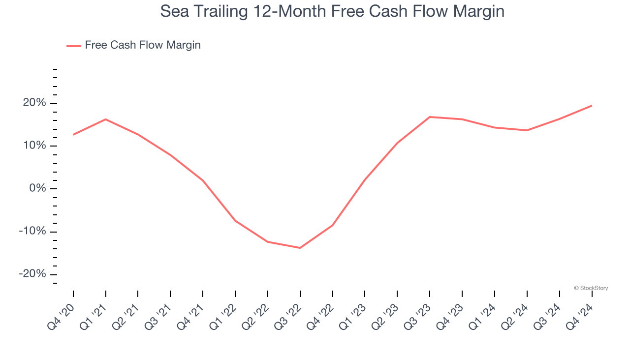 Sea Trailing 12-Month Free Cash Flow Margin