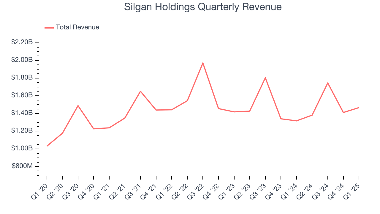 Silgan Holdings Quarterly Revenue