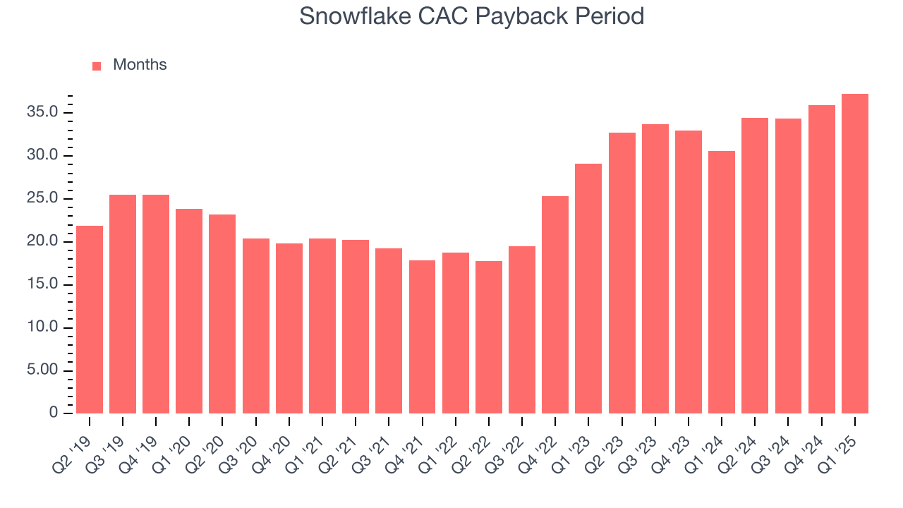 Snowflake CAC Payback Period