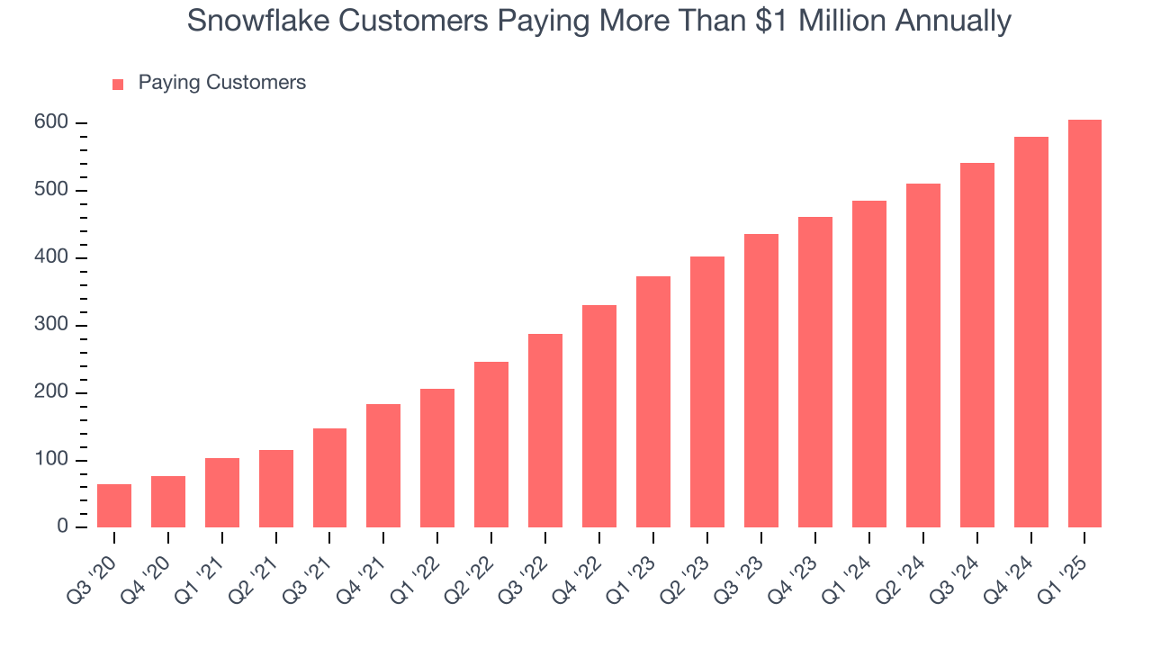 Snowflake Customers Paying More Than $1 Million Annually