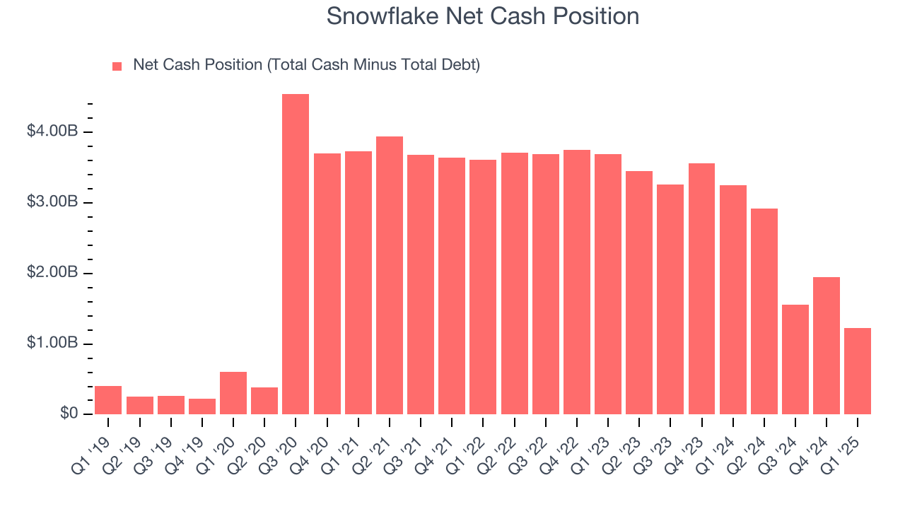 Snowflake Net Cash Position