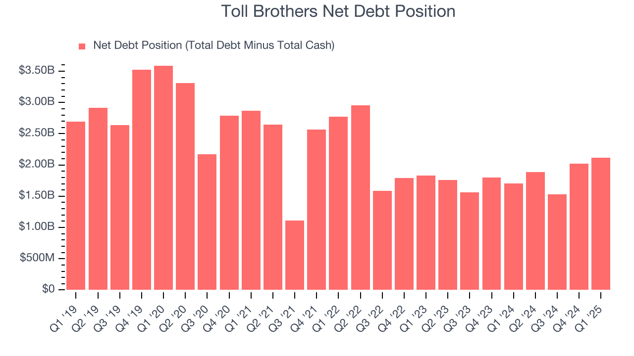 Toll Brothers Net Debt Position