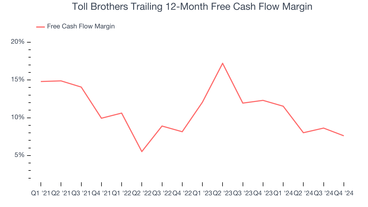 Toll Brothers Trailing 12-Month Free Cash Flow Margin