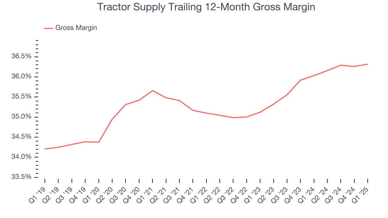 Tractor Supply Trailing 12-Month Gross Margin
