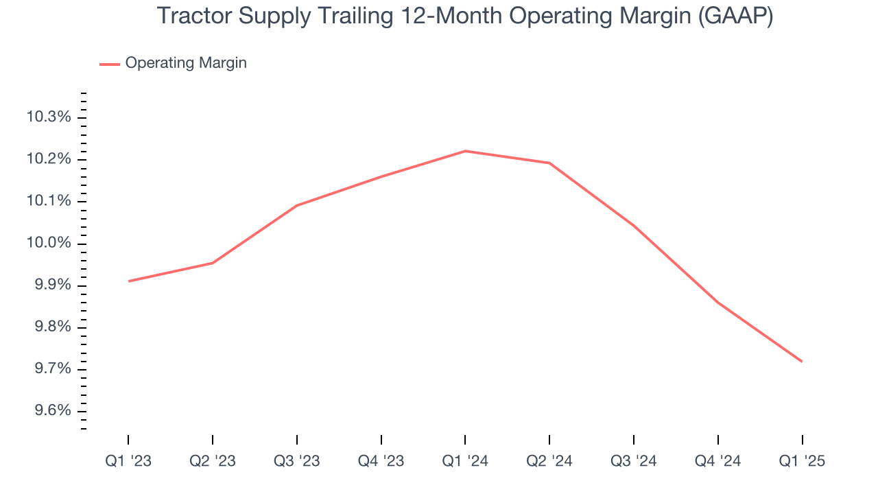 Tractor Supply Trailing 12-Month Operating Margin (GAAP)