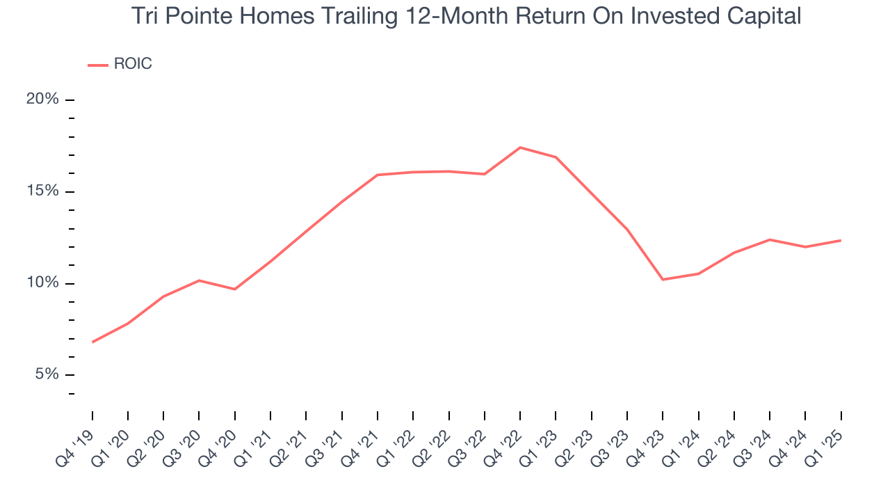 Tri Pointe Homes Trailing 12-Month Return On Invested Capital