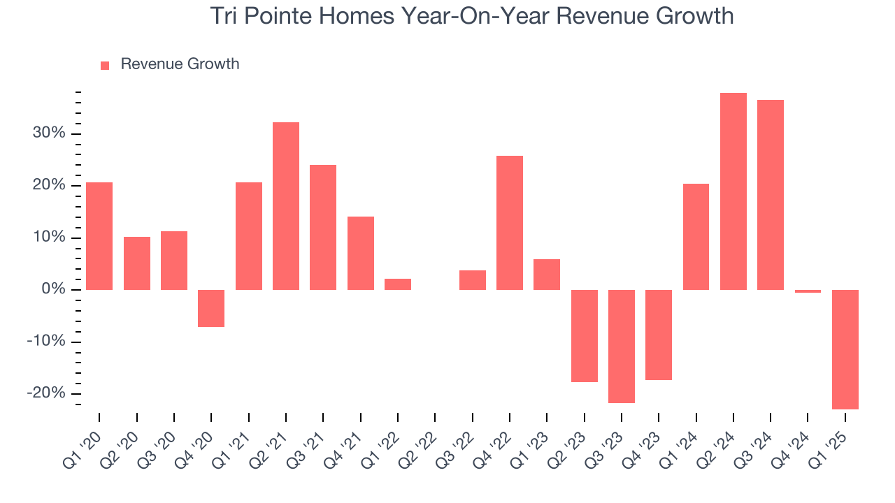 Tri Pointe Homes Year-On-Year Revenue Growth