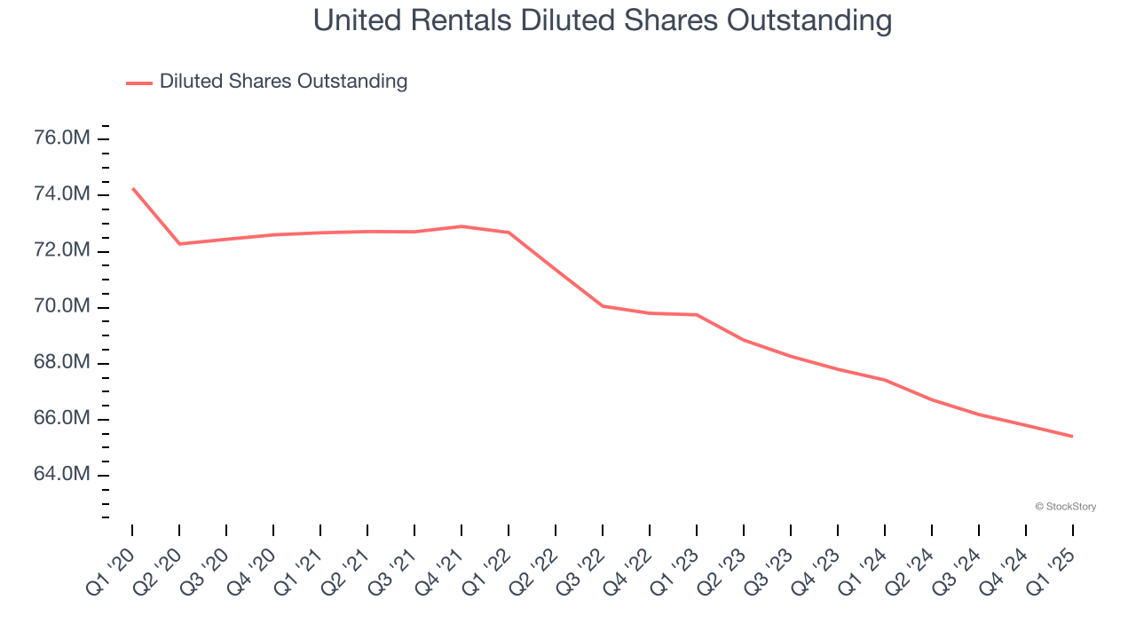 United Rentals Diluted Shares Outstanding