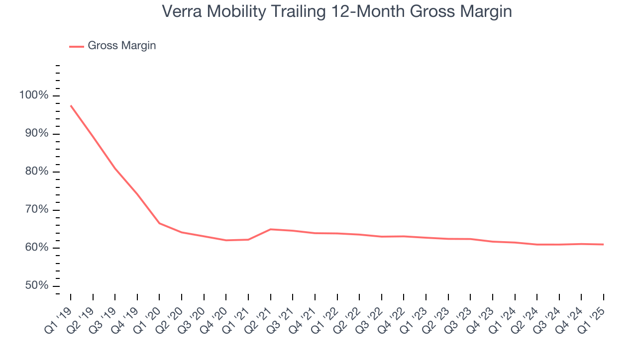 Verra Mobility Trailing 12-Month Gross Margin