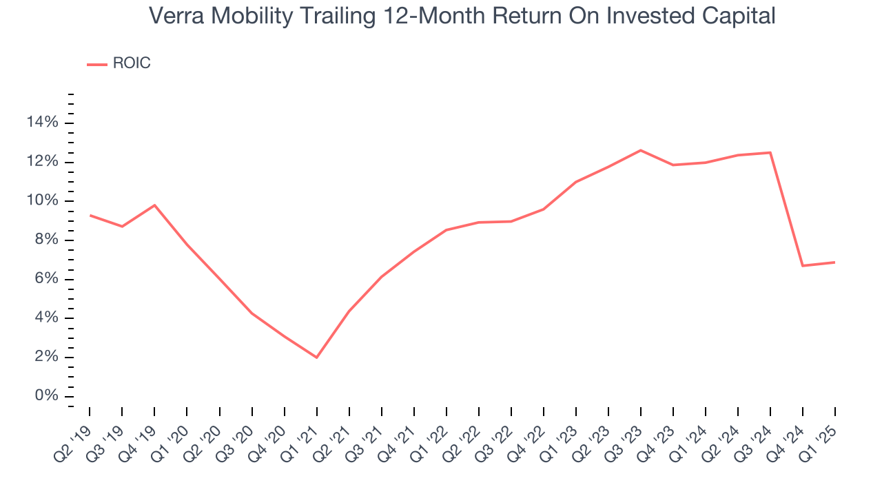 Verra Mobility Trailing 12-Month Return On Invested Capital